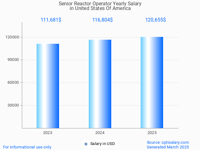 senior reactor operator salary in united states of america 2025 senior reactor operator salary in united states of america 2025