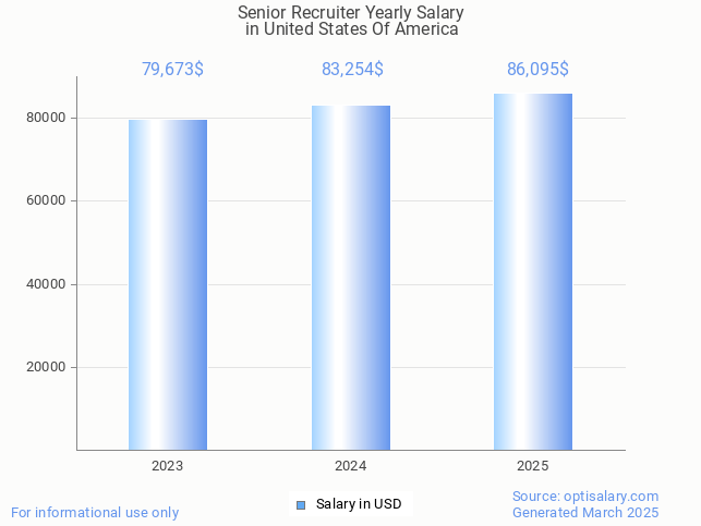 senior recruiter salary in united states of america 2025 senior recruiter salary in united states of america 2025