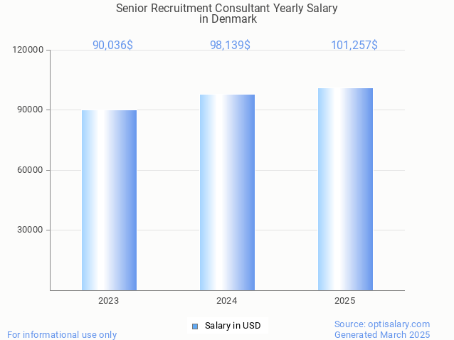 senior recruitment consultant salary in denmark 2025 senior recruitment consultant salary in denmark 2025