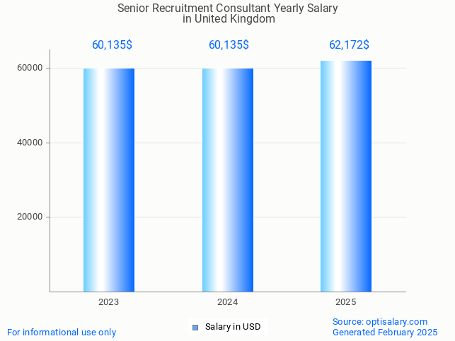 senior recruitment consultant salary in united kingdom 2025 senior recruitment consultant salary in united kingdom 2025
