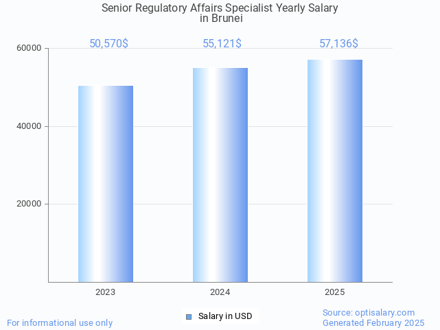 senior regulatory affairs specialist salary in brunei 2025 senior regulatory affairs specialist salary in brunei 2025