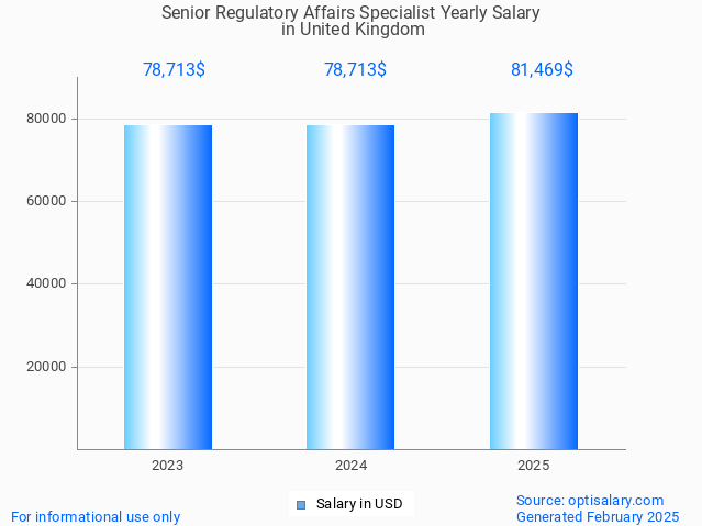 senior regulatory affairs specialist salary in united kingdom 2025 senior regulatory affairs specialist salary in united kingdom 2025
