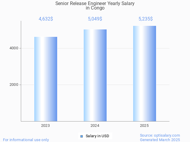 senior release engineer salary in congo 2025