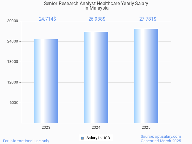 senior research analyst healthcare salary in malaysia 2025