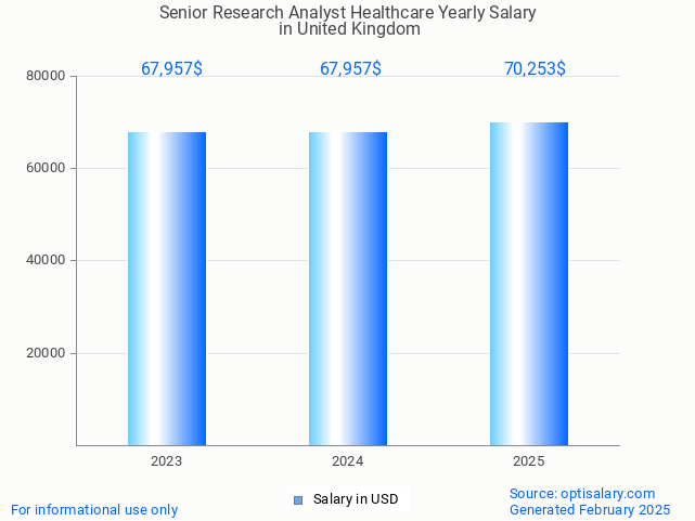 senior research analyst healthcare salary in united kingdom 2025 senior research analyst healthcare salary in united kingdom 2025