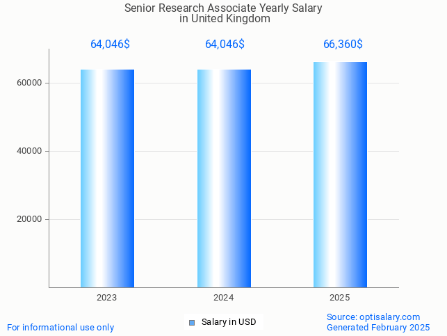 senior research associate salary in united kingdom 2025 senior research associate salary in united kingdom 2025