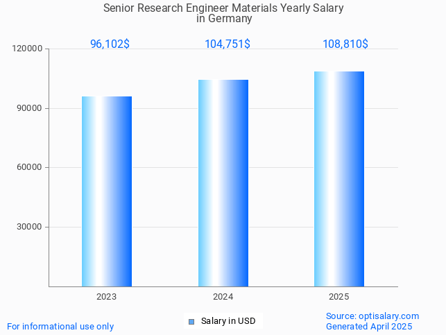 senior research engineer materials salary in germany 2025 senior research engineer materials salary in germany 2025
