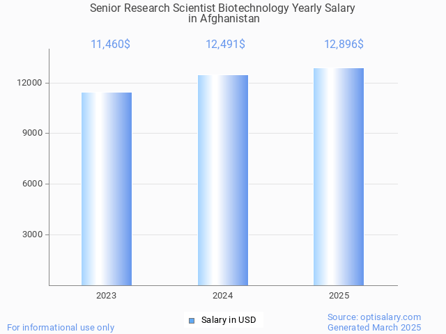 senior research scientist biotechnology salary in afghanistan 2025 senior research scientist biotechnology salary in afghanistan 2025