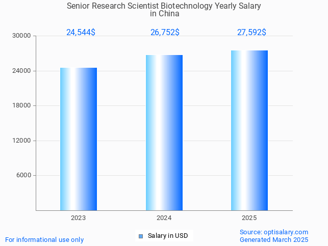 senior research scientist biotechnology salary in china 2025 senior research scientist biotechnology salary in china 2025