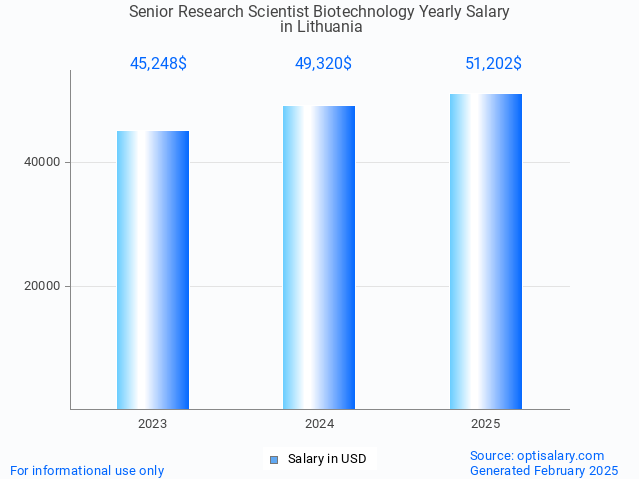 senior research scientist biotechnology salary in lithuania 2025 senior research scientist biotechnology salary in lithuania 2025