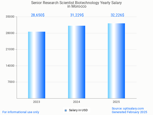 senior research scientist biotechnology salary in morocco 2025 senior research scientist biotechnology salary in morocco 2025