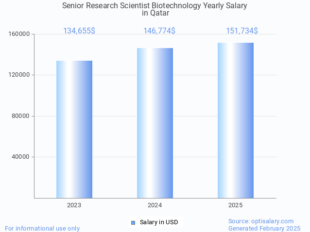 senior research scientist biotechnology salary in qatar 2025 senior research scientist biotechnology salary in qatar 2025
