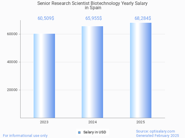 senior research scientist biotechnology salary in spain 2025 senior research scientist biotechnology salary in spain 2025