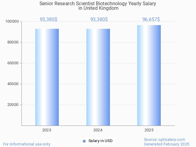 senior research scientist biotechnology salary in united kingdom 2025 senior research scientist biotechnology salary in united kingdom 2025