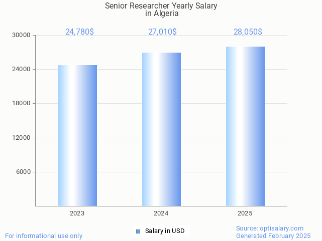 senior researcher salary in algeria 2025 senior researcher salary in algeria 2025