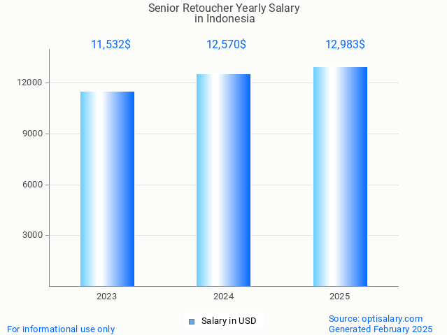 senior retoucher salary in indonesia 2025 senior retoucher salary in indonesia 2025
