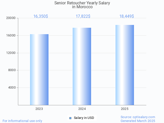 senior retoucher salary in morocco 2025 senior retoucher salary in morocco 2025