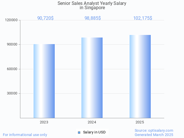 senior sales analyst salary in singapore 2025 senior sales analyst salary in singapore 2025