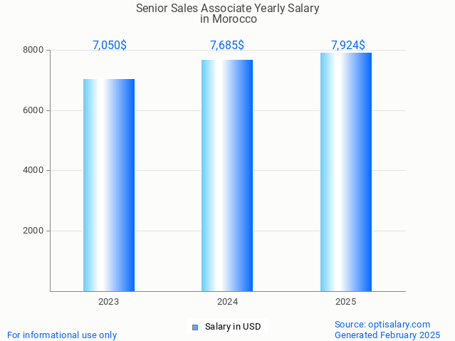 senior sales associate salary in morocco 2025 senior sales associate salary in morocco 2025