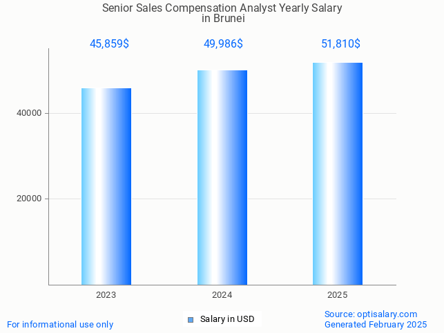 senior sales compensation analyst salary in brunei 2025