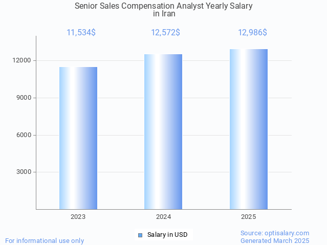 senior sales compensation analyst salary in iran 2025 senior sales compensation analyst salary in iran 2025