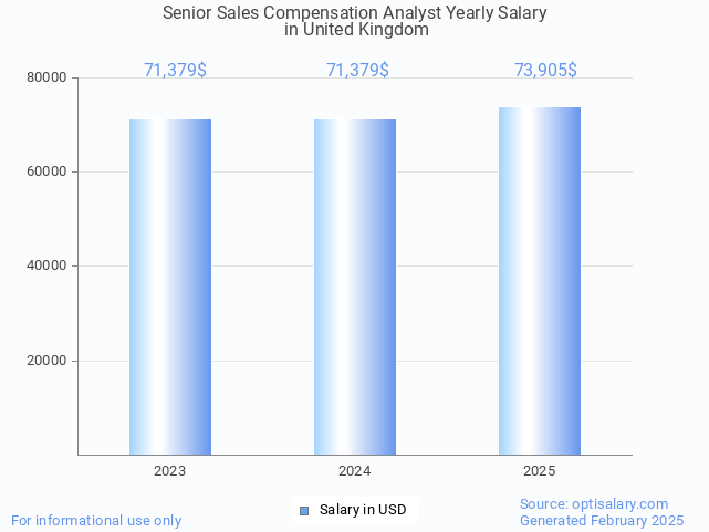 senior sales compensation analyst salary in united kingdom 2025 senior sales compensation analyst salary in united kingdom 2025