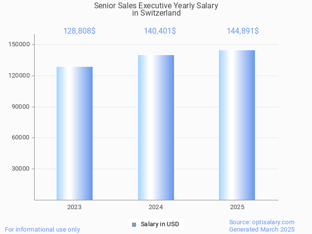 senior sales executive salary in switzerland 2025 senior sales executive salary in switzerland 2025