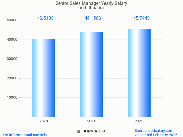 senior sales manager salary in lithuania 2025 senior sales manager salary in lithuania 2025