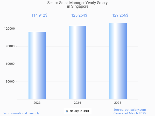 senior sales manager salary in singapore 2025 senior sales manager salary in singapore 2025