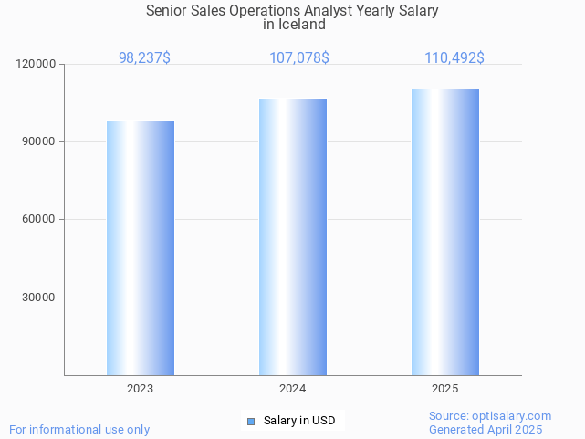 senior sales operations analyst salary in iceland 2025 senior sales operations analyst salary in iceland 2025