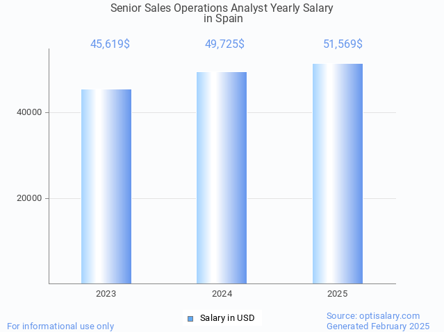 senior sales operations analyst salary in spain 2025 senior sales operations analyst salary in spain 2025