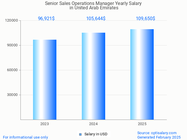 senior sales operations manager salary in united arab emirates 2025 senior sales operations manager salary in united arab emirates 2025