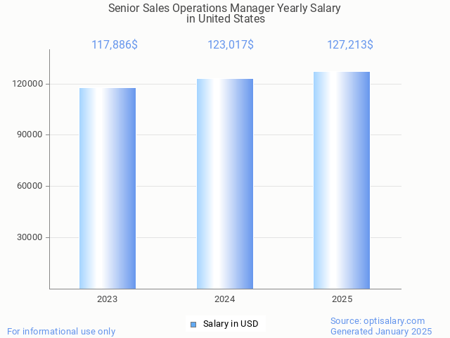 senior sales operations manager salary in united states 2025 senior sales operations manager salary in united states 2025