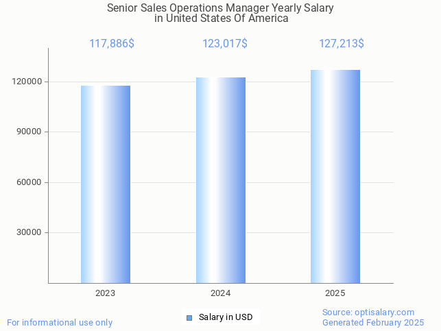 senior sales operations manager salary in united states of america 2025 senior sales operations manager salary in united states of america 2025
