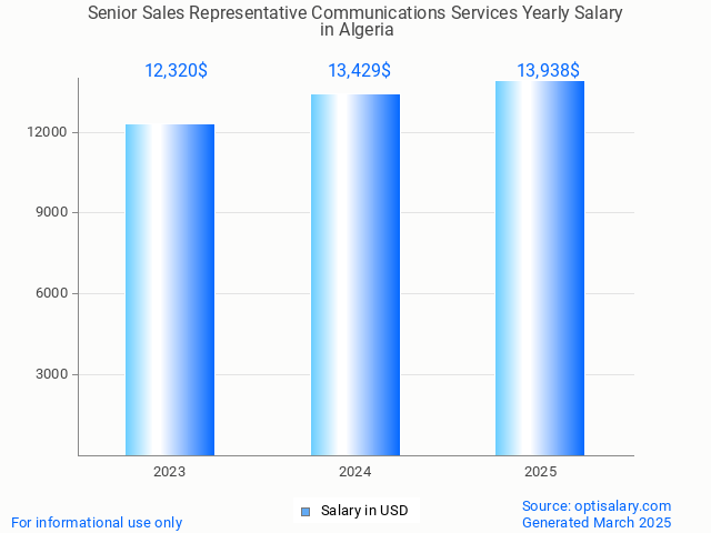 senior sales representative communications services salary in algeria 2025 senior sales representative communications services salary in algeria 2025