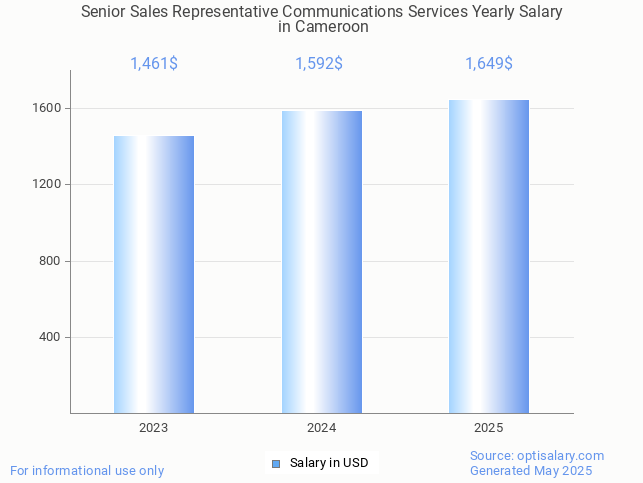 senior sales representative communications services salary in cameroon 2025 senior sales representative communications services salary in cameroon 2025