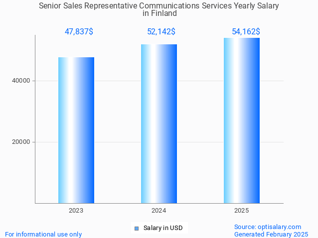 senior sales representative communications services salary in finland 2025 senior sales representative communications services salary in finland 2025