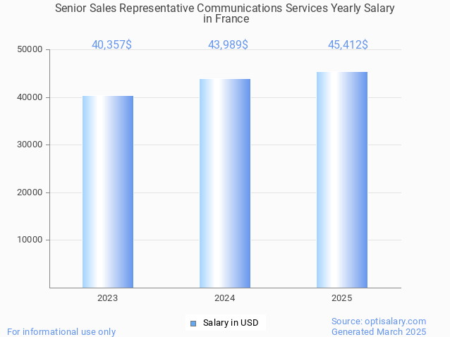 senior sales representative communications services salary in france 2025 senior sales representative communications services salary in france 2025