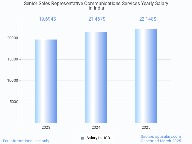 senior sales representative communications services salary in india 2025 senior sales representative communications services salary in india 2025