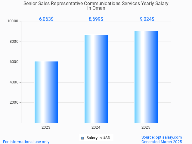 senior sales representative communications services salary in oman 2025