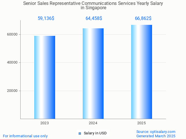 senior sales representative communications services salary in singapore 2025 senior sales representative communications services salary in singapore 2025