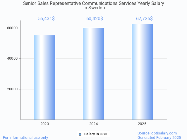 senior sales representative communications services salary in sweden 2025 senior sales representative communications services salary in sweden 2025