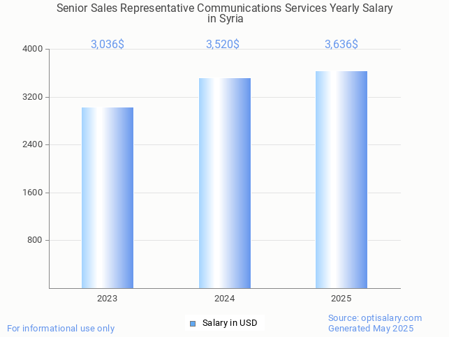 senior sales representative communications services salary in syria 2025 senior sales representative communications services salary in syria 2025