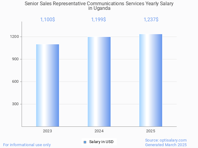 senior sales representative communications services salary in uganda 2025 senior sales representative communications services salary in uganda 2025