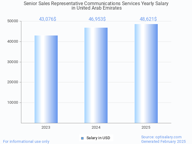 senior sales representative communications services salary in united arab emirates 2025 senior sales representative communications services salary in united arab emirates 2025