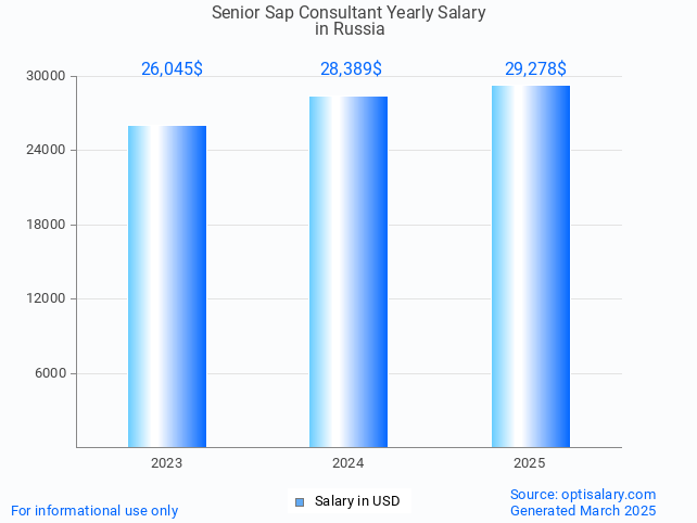 senior sap consultant salary in russia 2025 senior sap consultant salary in russia 2025