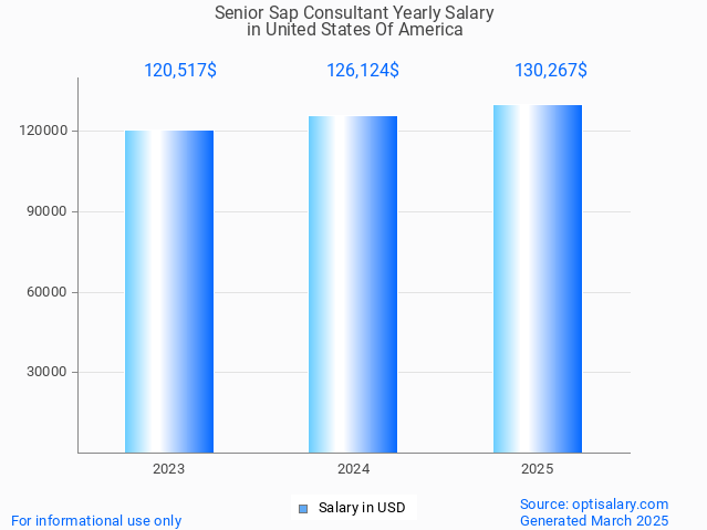 senior sap consultant salary in united states of america 2025