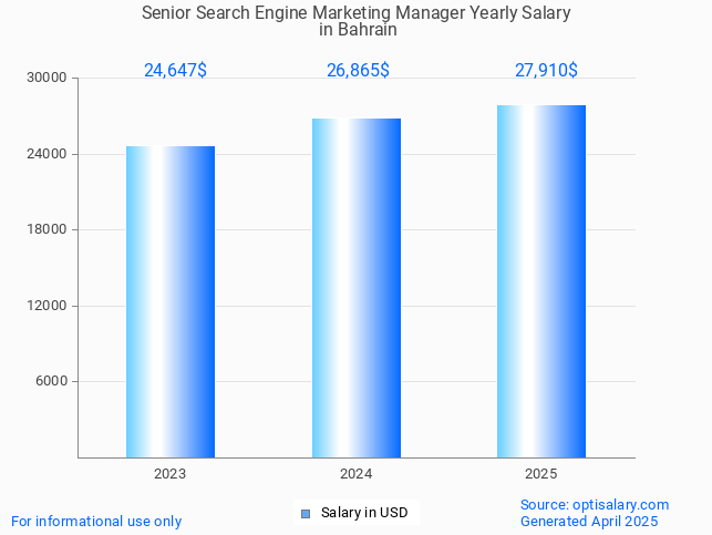 senior search engine marketing manager salary in bahrain 2025 senior search engine marketing manager salary in bahrain 2025