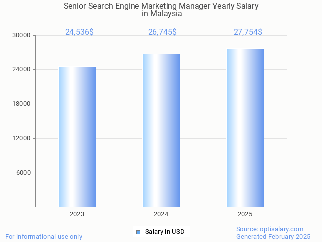 senior search engine marketing manager salary in malaysia 2025 senior search engine marketing manager salary in malaysia 2025