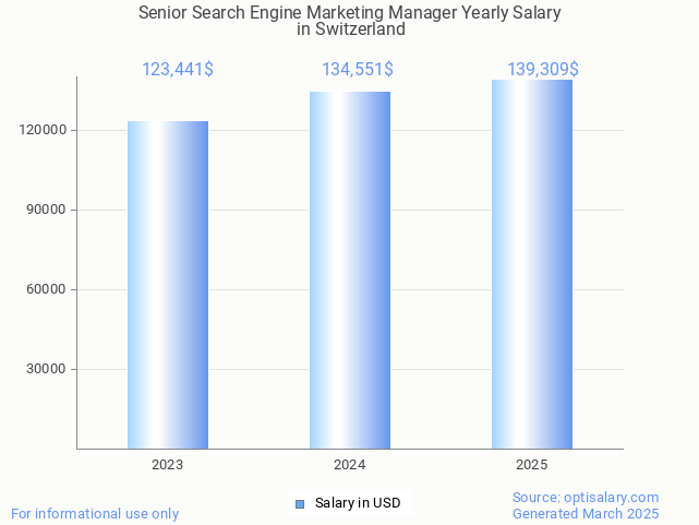 senior search engine marketing manager salary in switzerland 2025 senior search engine marketing manager salary in switzerland 2025
